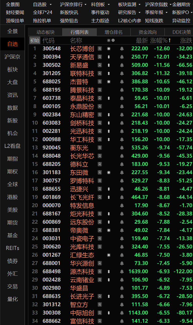 光芯片重挫，