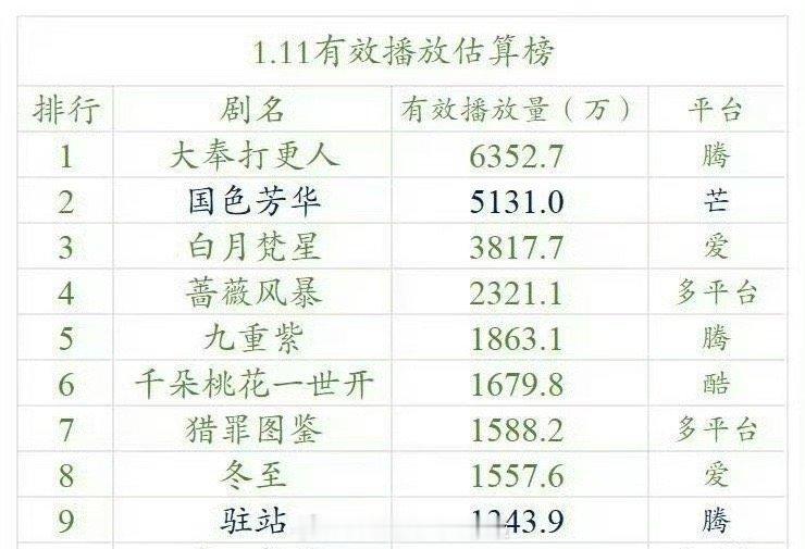 1.11云合播放量王鹤棣大奉打更人6352万杨紫国色芳华5131