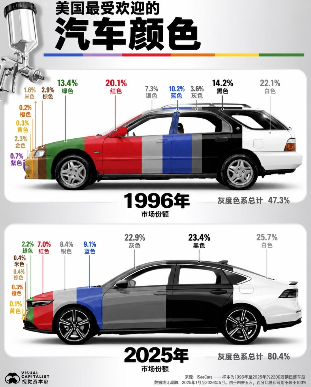 家用车还是以黑白灰为主，有颜色保值率低一些​​​
