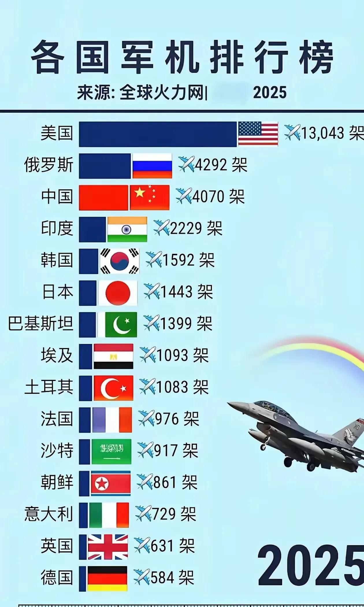 全球火力网数据：各国军机排行榜其实这些数据也就看看热闹，已经没有多大的参考价