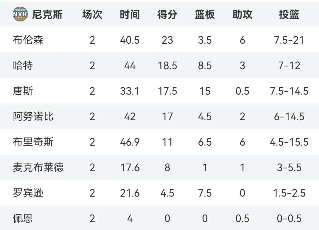 终于理解锡伯杜的良苦用心了！锡伯杜是出了名的死用主力的教练，即使是常规赛阶段，