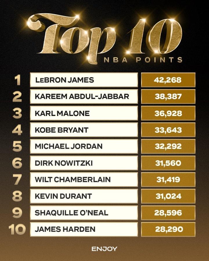 NBA历史得分榜更新：哈登进入前10！1、詹姆斯：42260（现役）2、贾巴