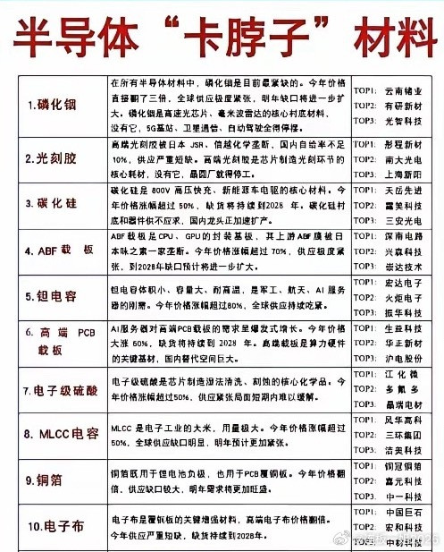属实。日本在19种半导体材料里拿下14个全球第一，磷化铟、氮化铝、六氟化钨，样