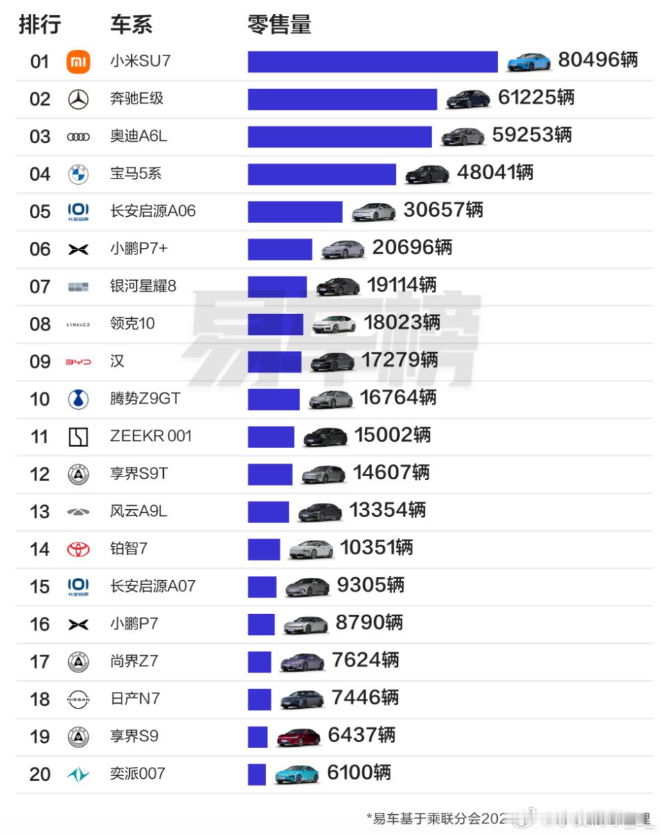 在中大型轿车细分市场，小米SU7成为销冠，长安启源A06闷声发大财的感...