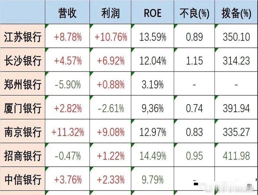 已经发布业绩快报的9家银行，哪家强？江苏银行、南京银行赚钱不少，看来银行效益和当