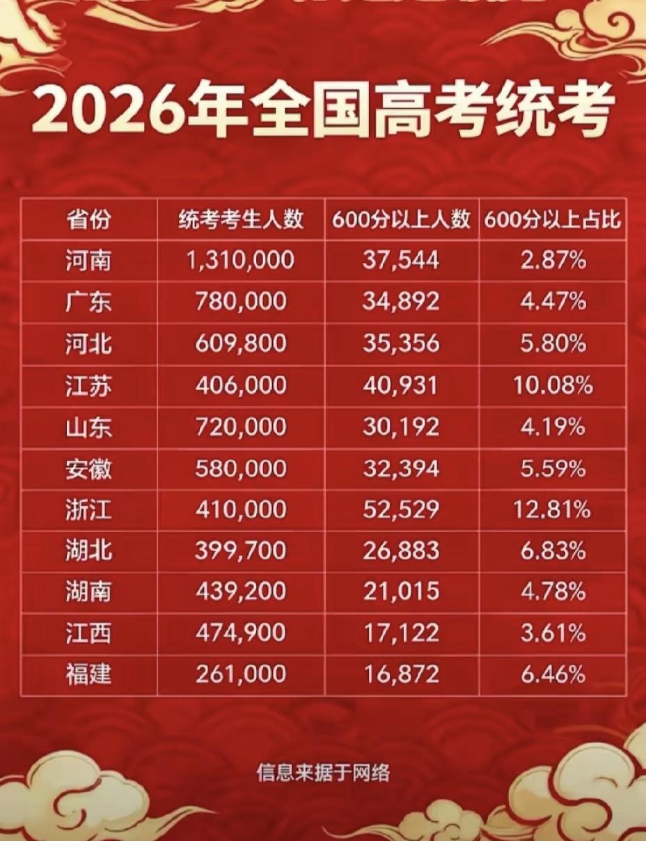 江南佳丽地，金陵帝王州！600分占比率江浙遥遥领先！经济富庶，文脉鼎盛，真是羡煞