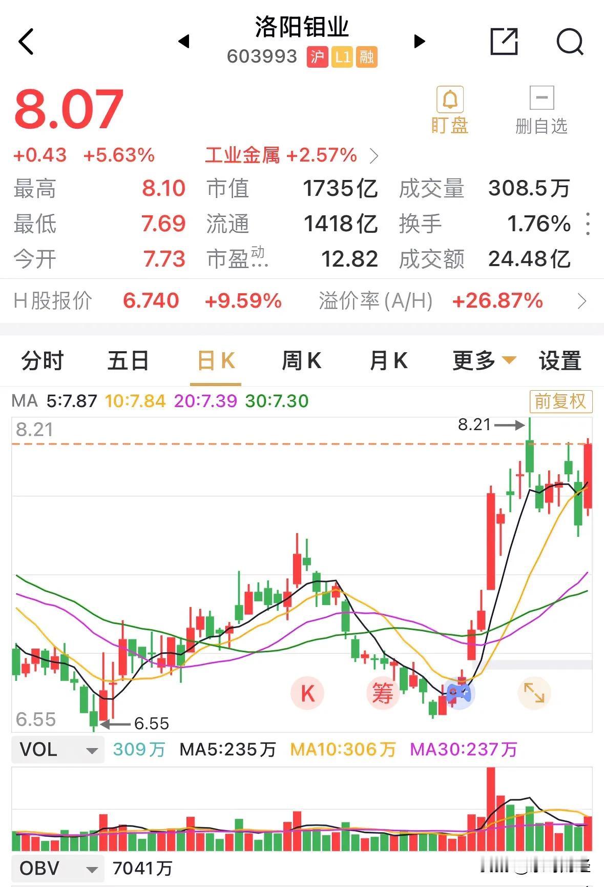 洛阳钼业历史性地实现百亿净利润突破。2024全年净利润135亿元，同比增长64