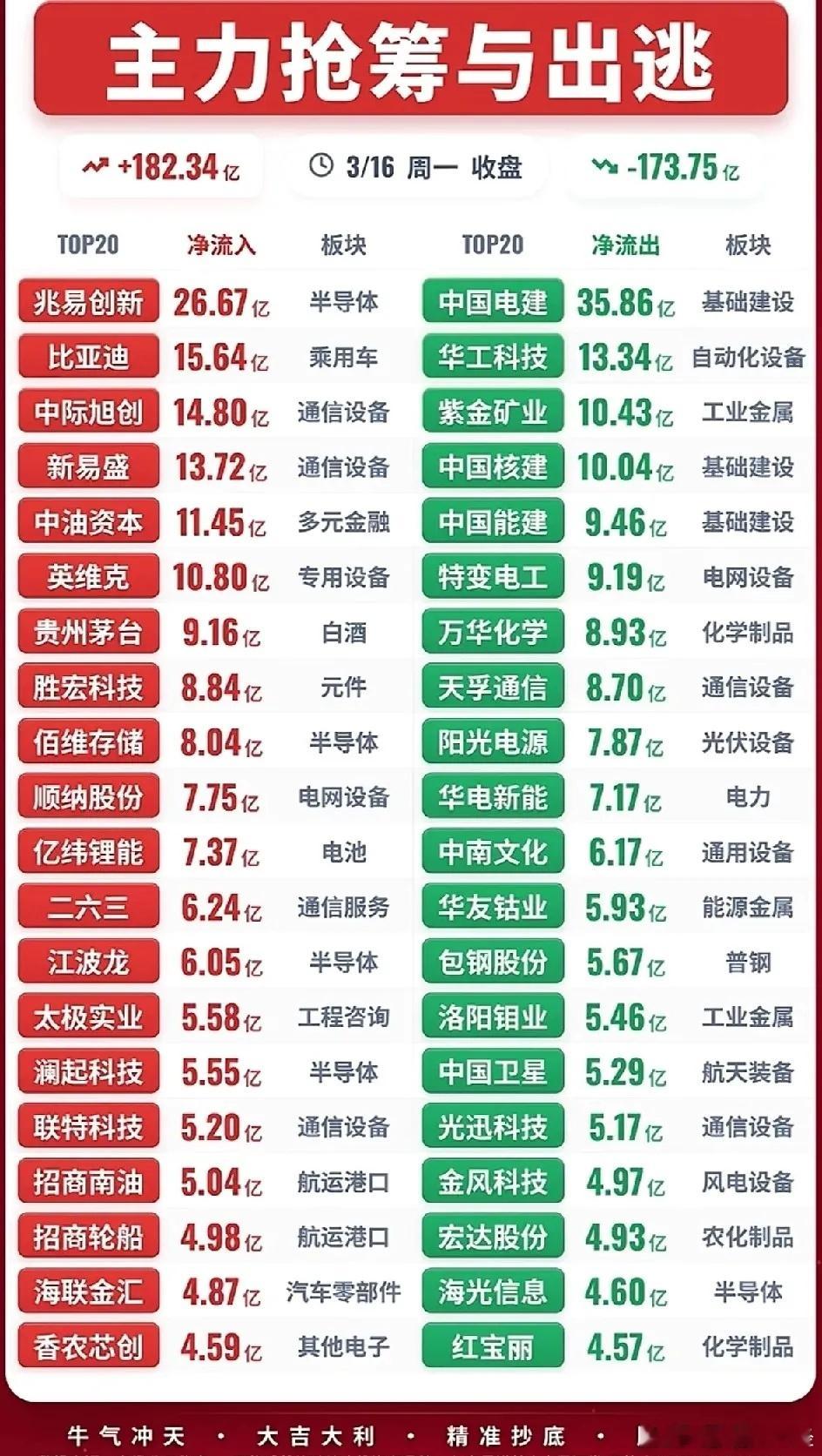 3月16日主力资金净流入—净流出前20名榜单