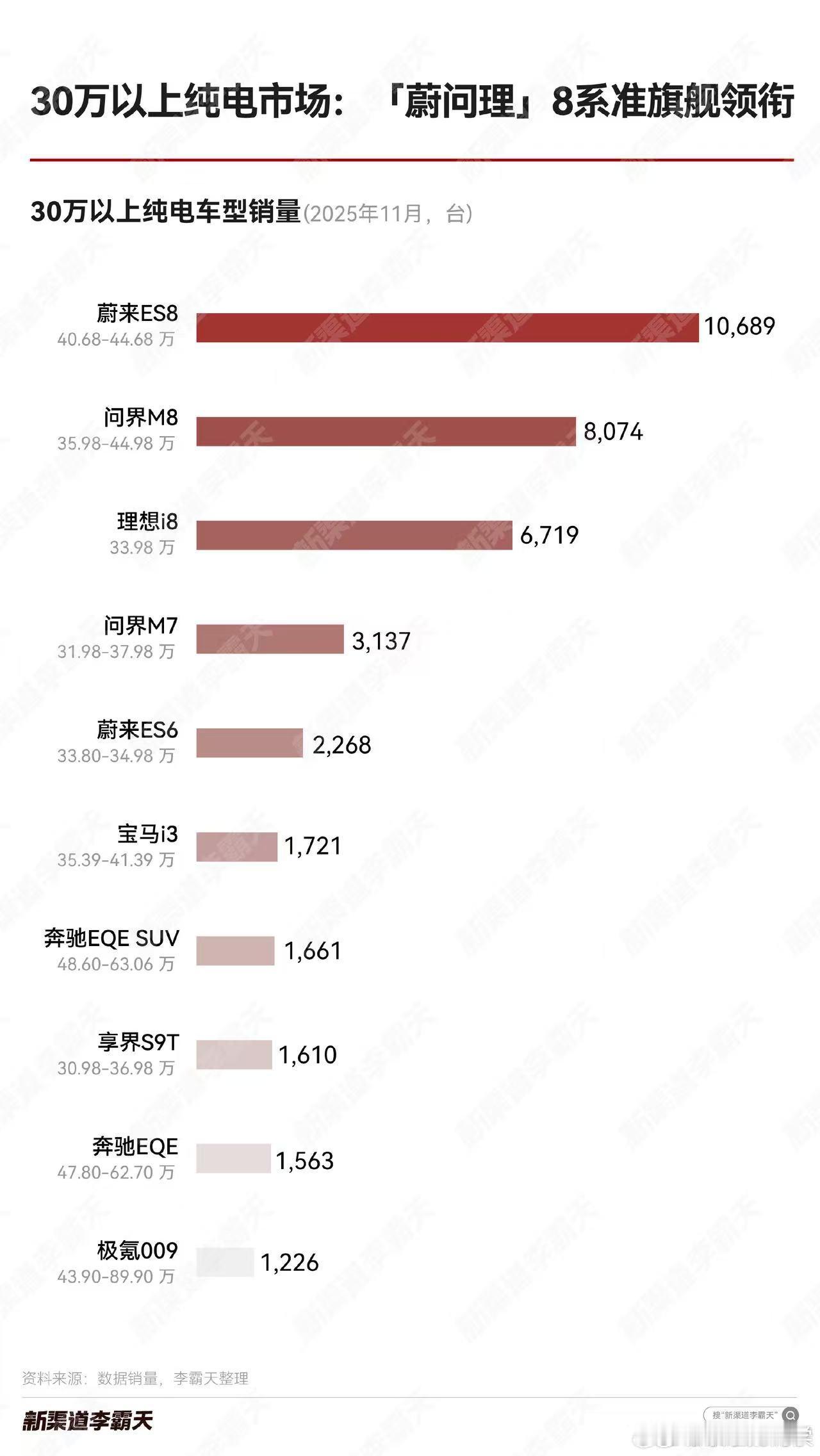 蔚来ES8领衔的这场纯电30万以上大比拼，基本上全是国产的选手参与，合资品牌已经