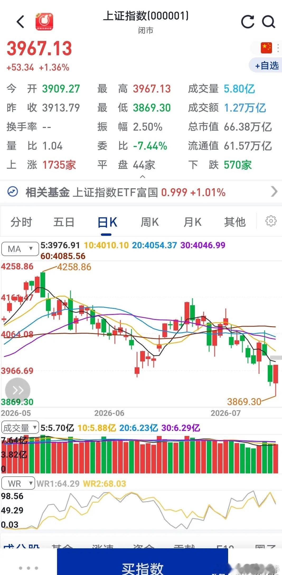 没想到下午大盘会那么强势拉起来大家认为行情要来了吗大盘低开，盘中大幅震荡，最低下