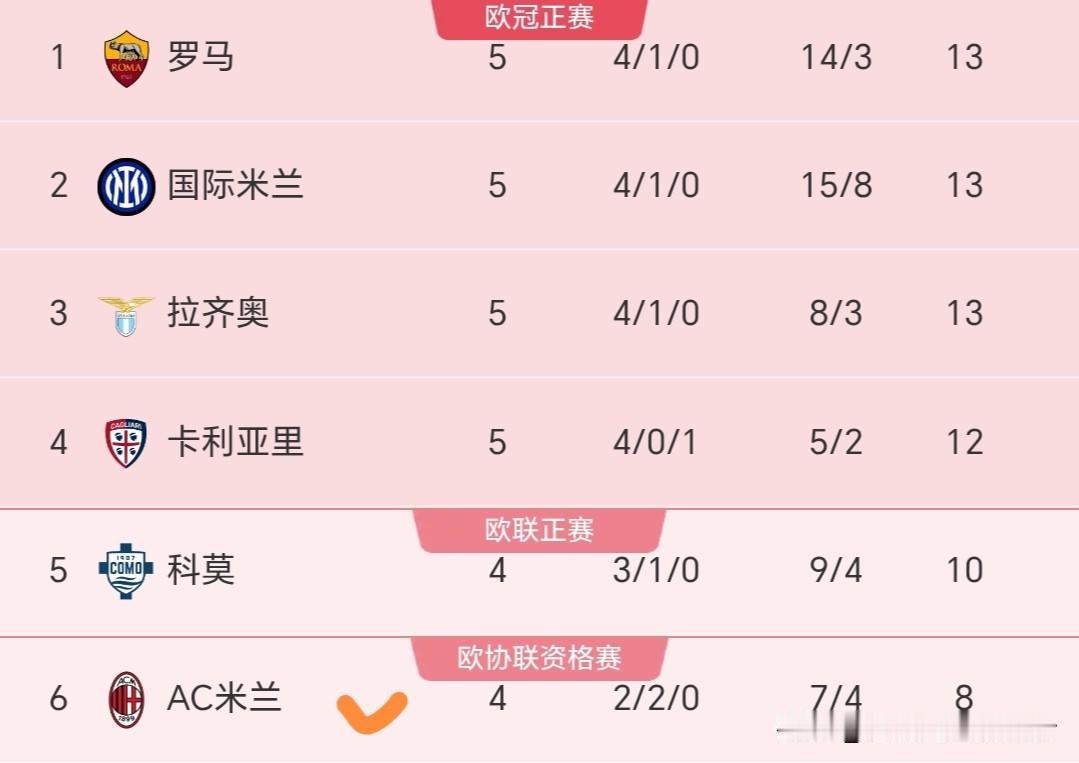 【战莱切，阿莫林的自我救赎之战】榜首的两支球队战平，米兰击败莱切将缩小同积分榜