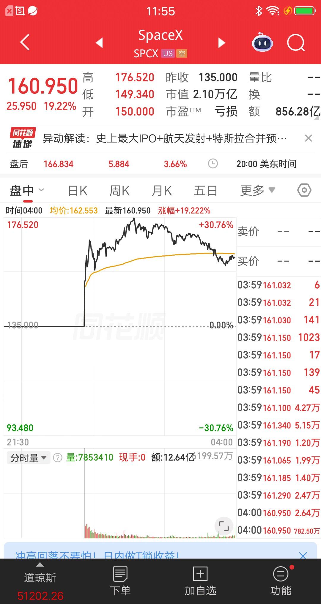 SpaceX吸走了巨量热钱，导致其他科技股的成交额大幅减少。856亿美元的量能