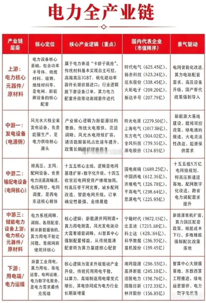 电力产业链细分领域相关公司汇总:以下图表展示的股票不构成投资建议，据此操作风险自
