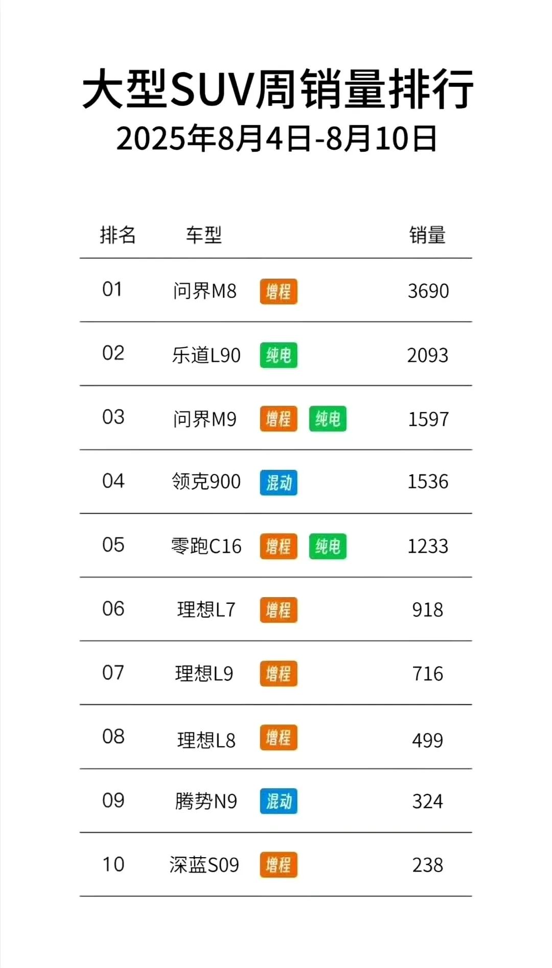 今年就是眼睁睁的看着大型SUV卷！但再怎么卷，也没想到，问界M8这么稳，乐道L9