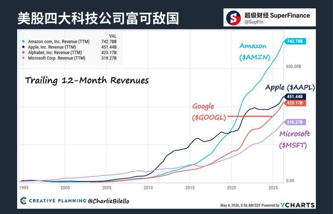 美国四大科技巨头已富可敌国！过去12个月，亚马逊、苹果、谷歌母公司Alpha