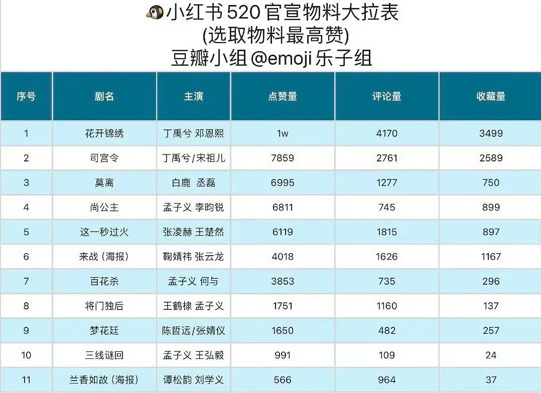 丁禹兮两部待播剧登🍠520物料拉表TOP前两位了！
