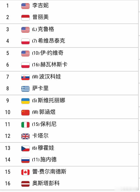 2026武网女单16强产生，最高排名选手是5号种子斯维托丽娜，今天vs郭涵煜，