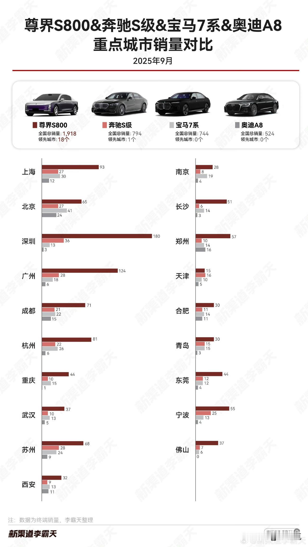 余大嘴说把BBA,一把通通干掉,都以为是问界,没想到是尊界S800