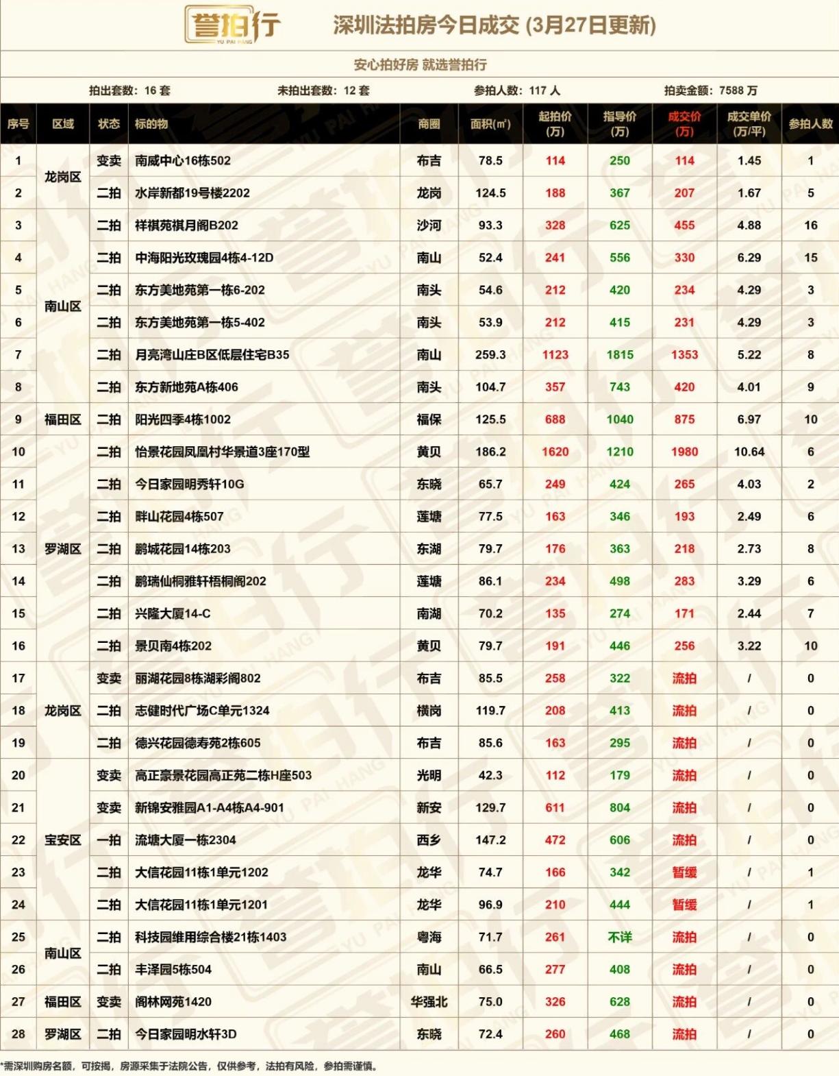 深圳法拍房：3.27成交，好房好火/5.2万买前海别墅~1、中海阳光玫瑰园，比