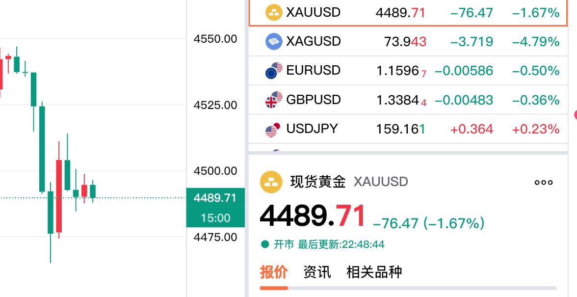现货黄金突然跌破四千五百美元啦。现货黄金也就是伦敦金，现在价格为448