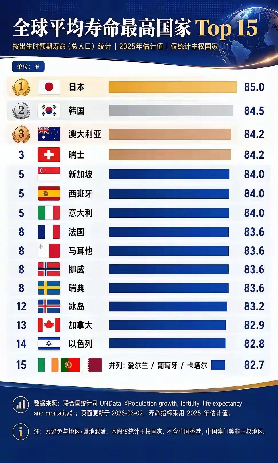 全球平均寿命最高的国家！