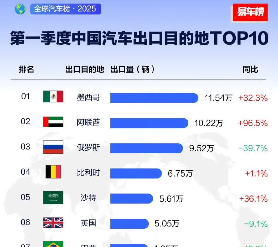25Q1，中国汽车在俄罗斯的销量大跌39.7%，已经退到第三名了。①墨西哥