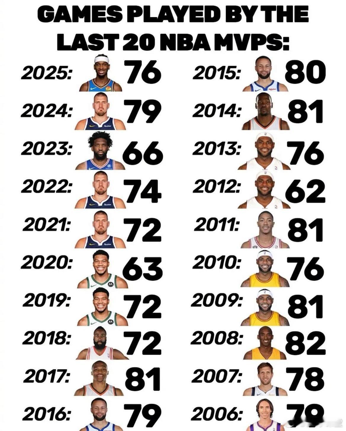 过去20年，这样的MVP仅有三位！出场数低于70场！