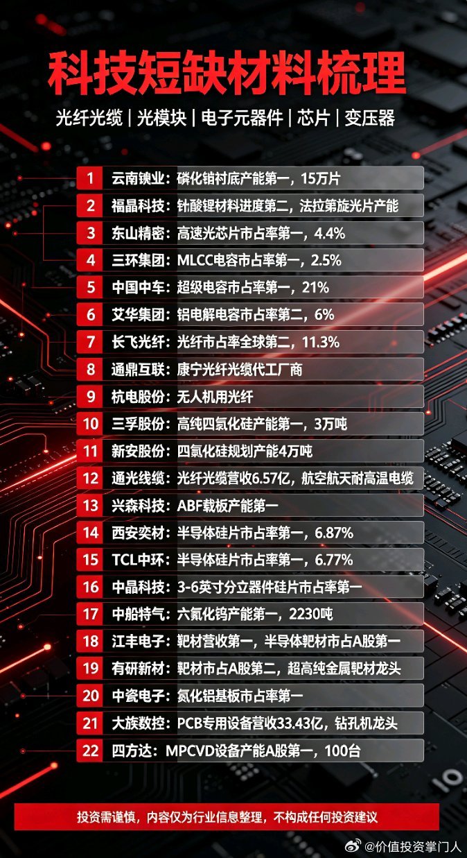 科技短缺材料梳理覆盖赛道：光纤光缆、光模块、电子元器件、芯片、变压器1. 云南锗