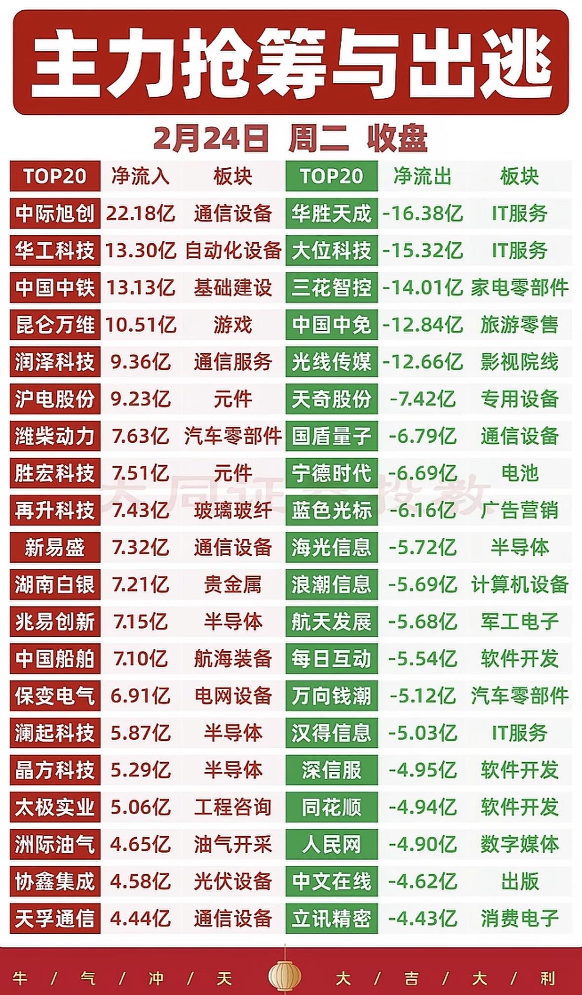 2月24日A股马年“开门红”，资金流向很有看头。整体上，增量资金大幅回流，成交额