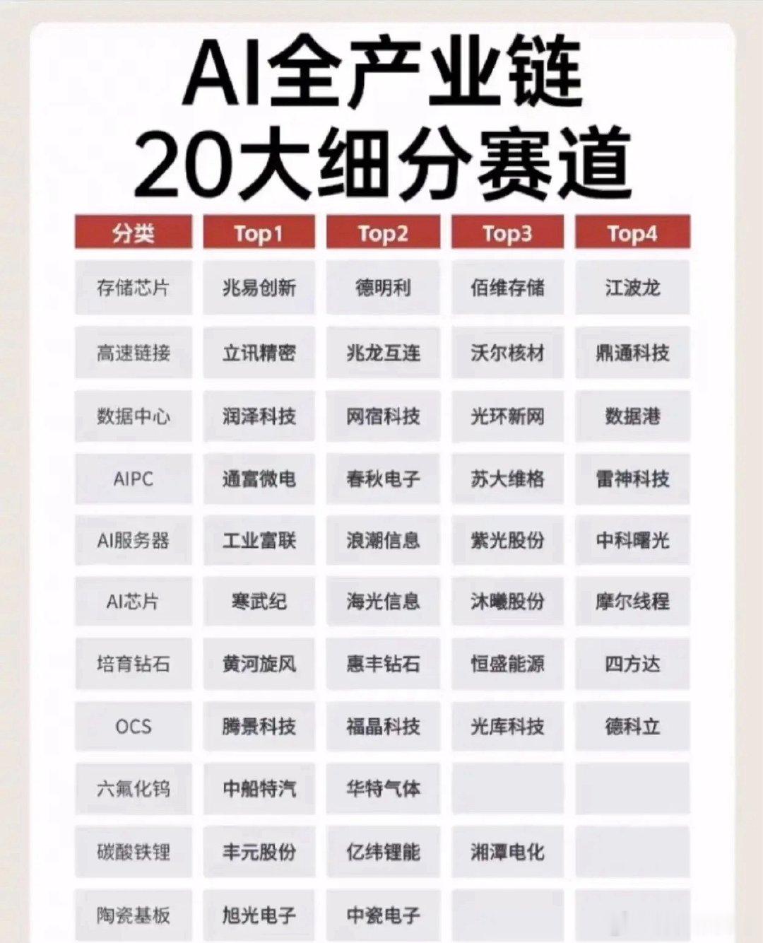 收藏！AI全产业链20大赛道龙头清单，细分核心标的一目了然AI行情