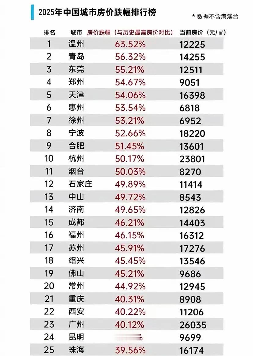 你觉得房价到底了吗？这个统计表数据还是相对真实的。我出租的那套房，位于郑州三环内