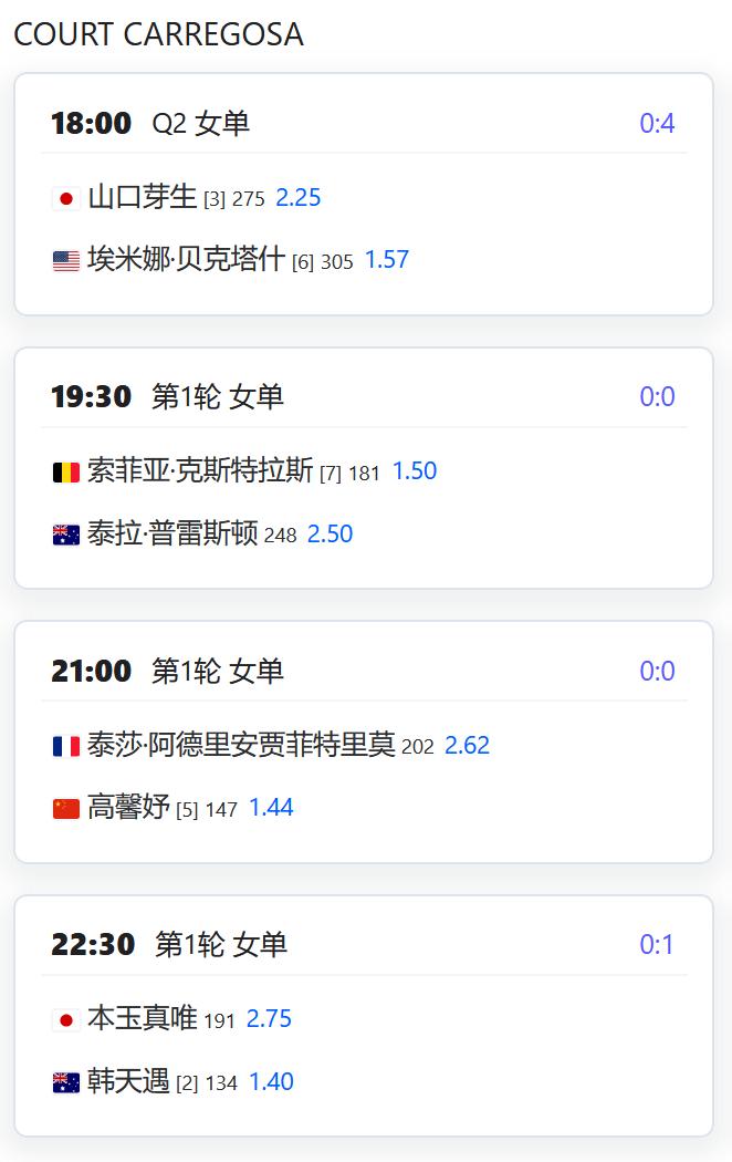 今日赛程：ATP250赛洛斯卡沃斯，男单资格赛决赛轮，吴易昺将与澳洲名将托米奇