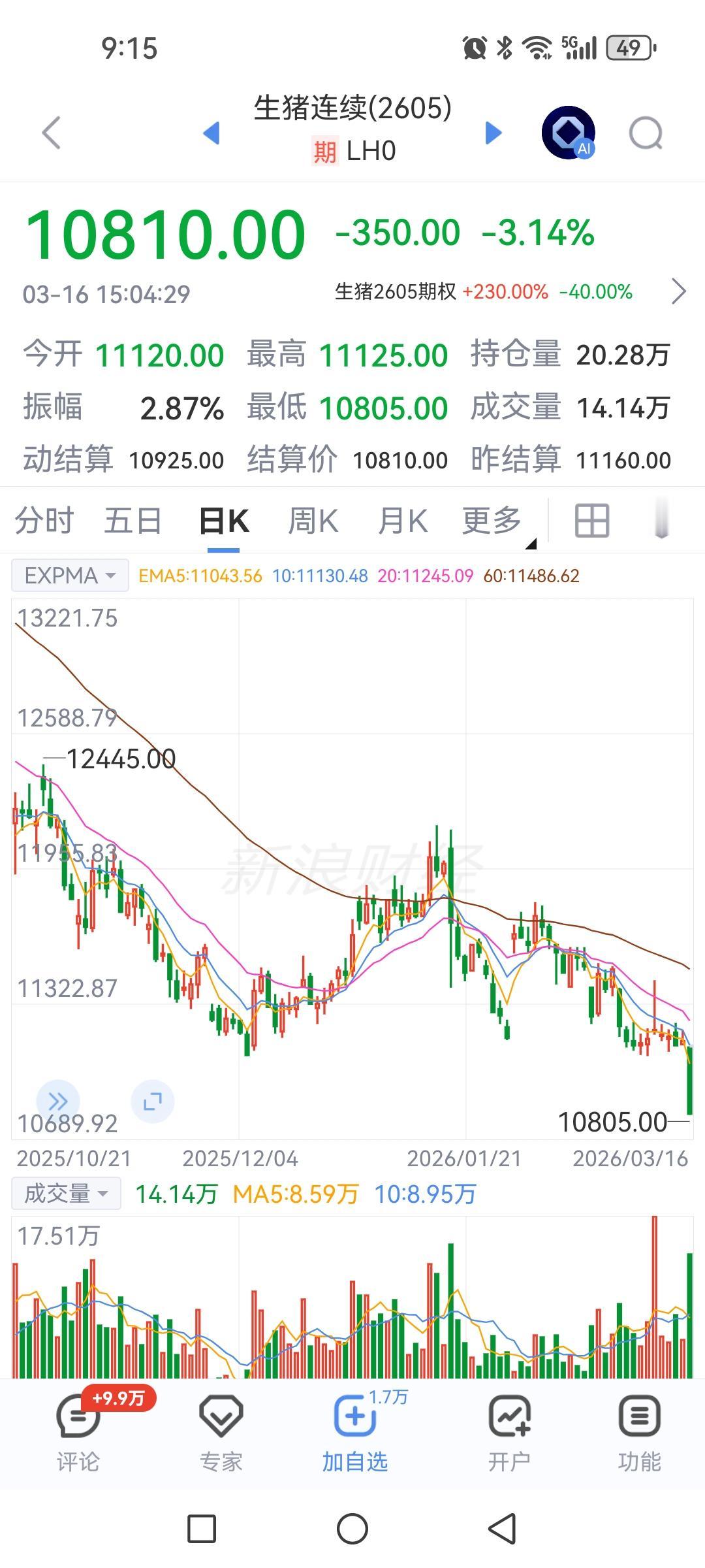 都不吃猪肉了吗？生猪期货价格又创新低了。有一点搞不明白，现在很多小肉摊或小超