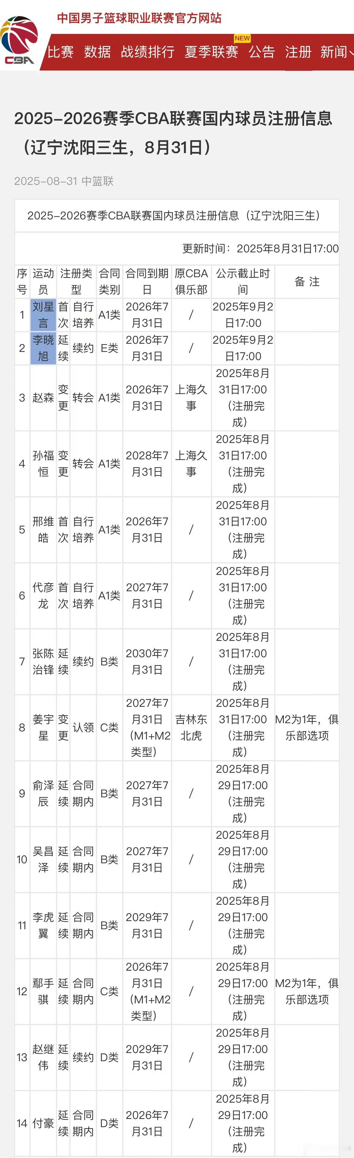 辽宁男篮新赛季名单公布：韩德君没有出现在注册名单中cba​辽宁男篮​