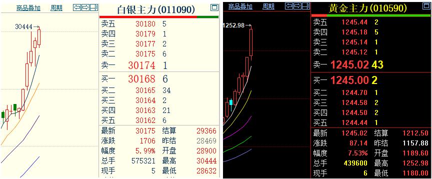 没有最高，只有更高，黄金继续火箭般上涨。上午恢复交易以后，黄金和白银直线