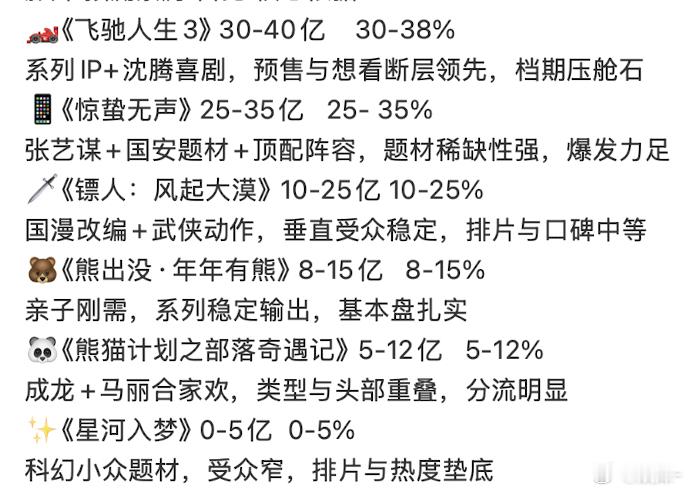 春节档分蛋糕！！！