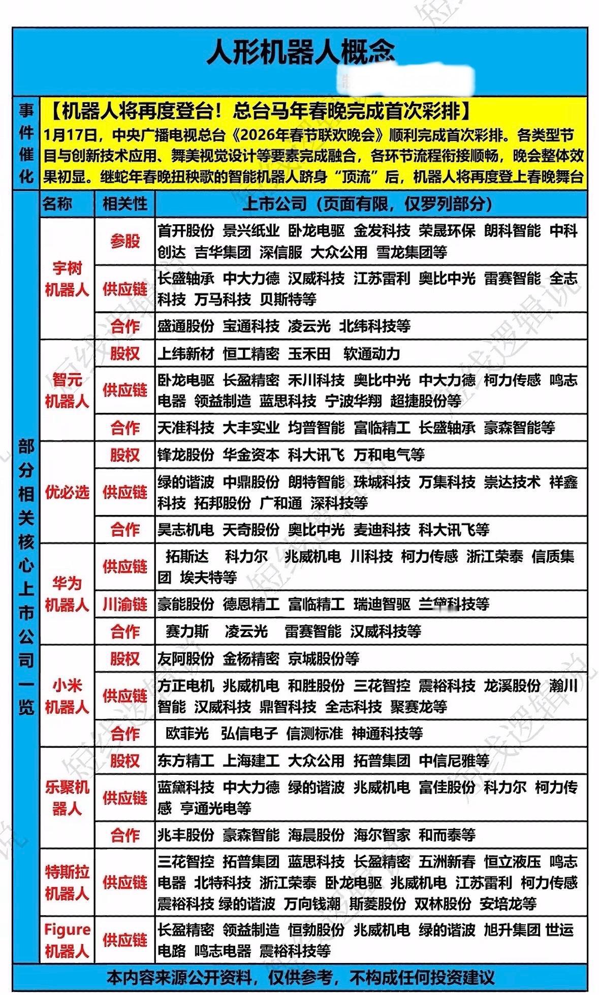 人形机器人将亮相春晚，相关产业链公司受关注，涉及技术合作与供应链企业。人形机