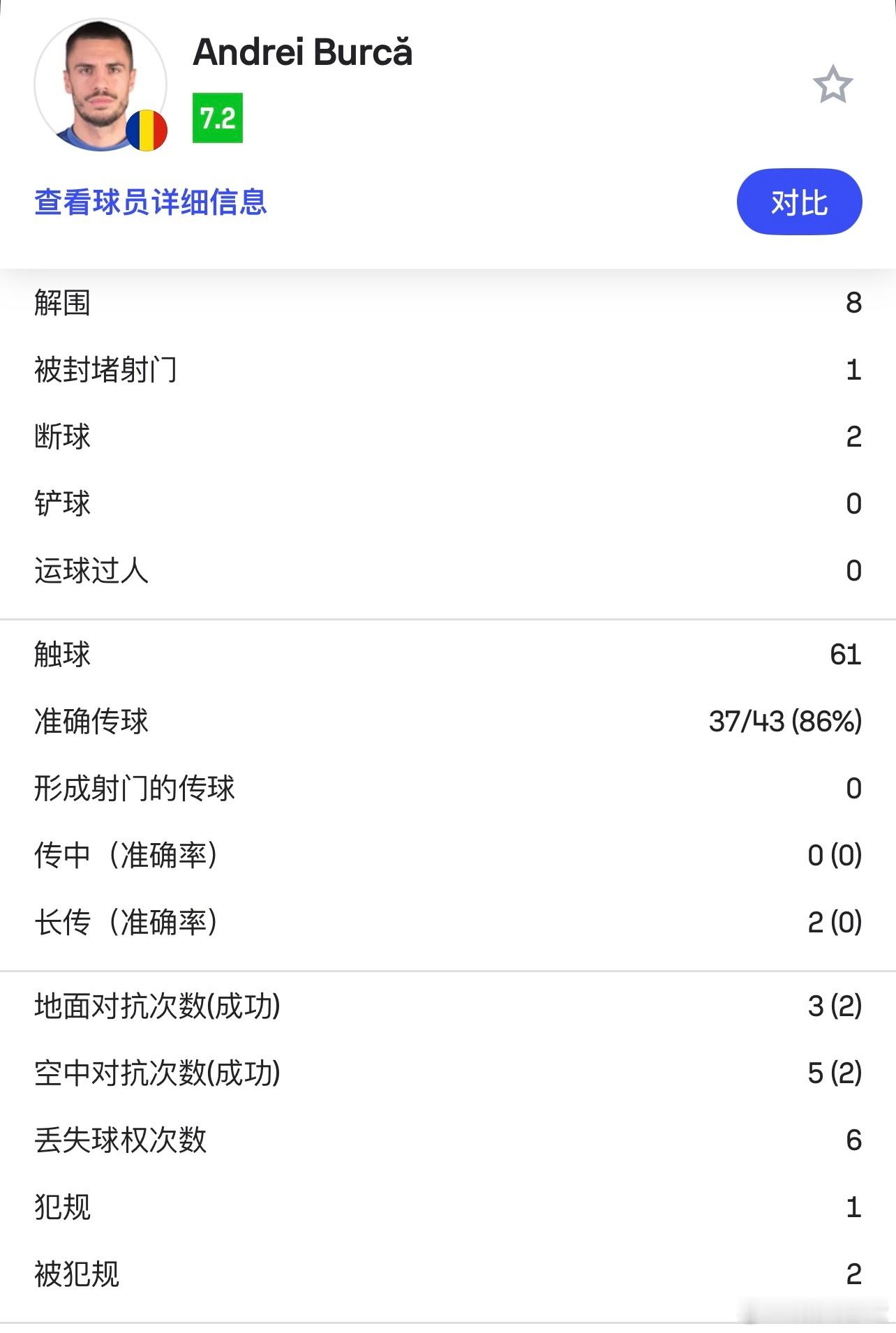 罗马尼亚三军用命，主场拿下小组榜首奥地利，还有附加赛的机会，下轮死磕竞争对手波黑