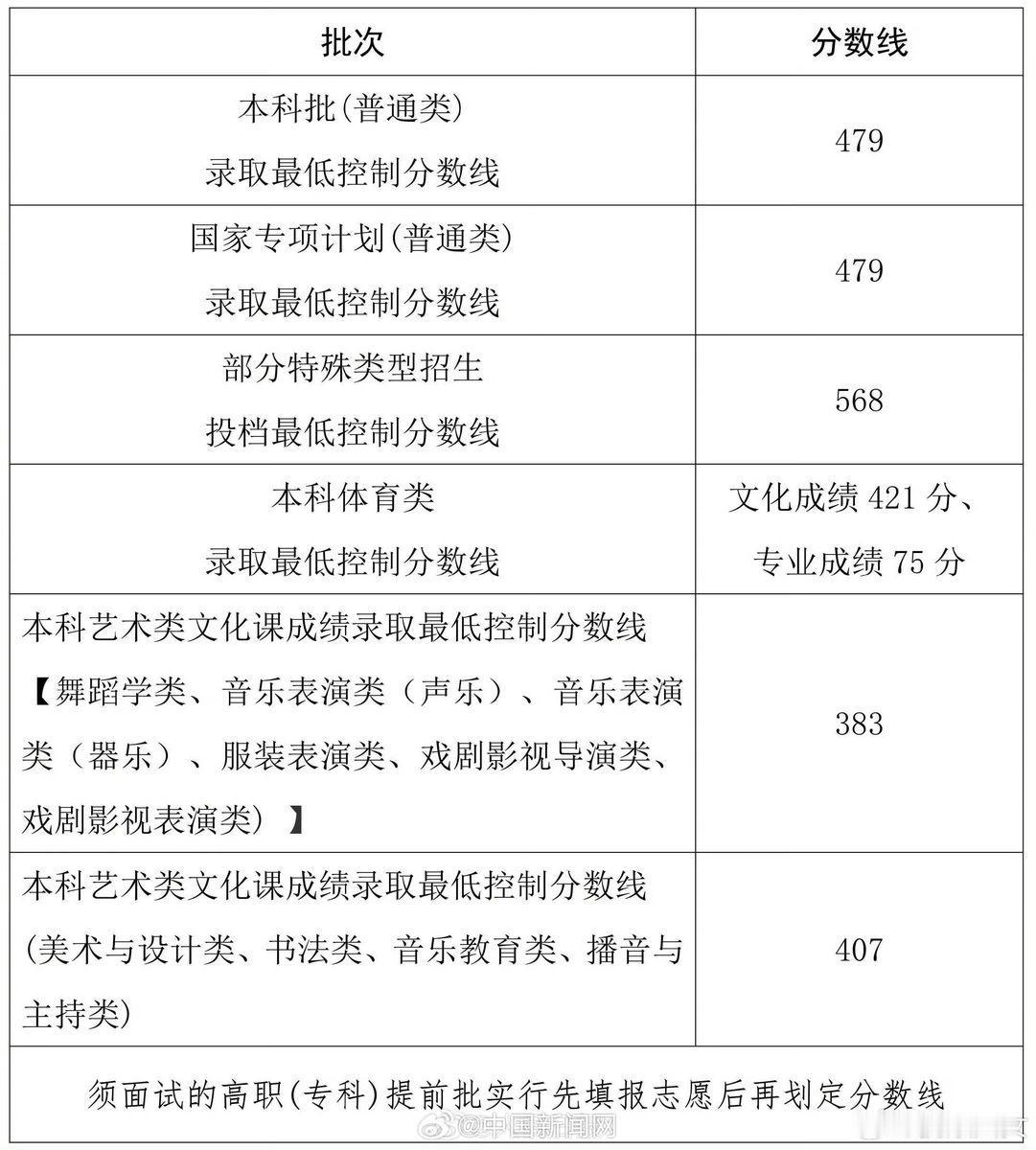 湖南高考分数线一出，又是几家欢喜几家愁！我就想问问，那些喊着“高分太多太卷”的人