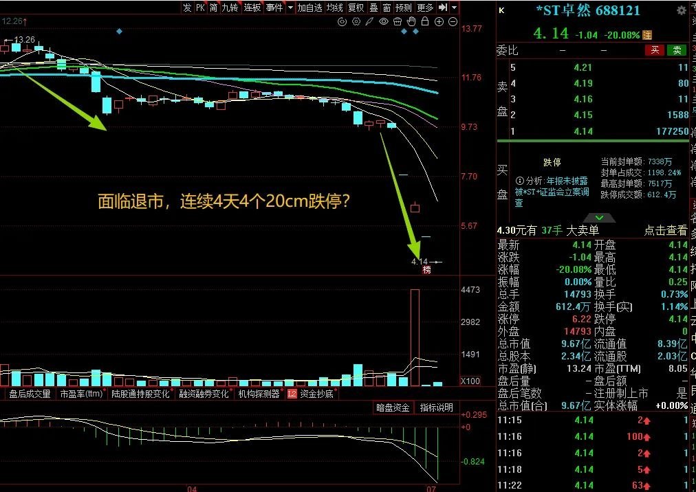 大A今天最惨的票已经诞生了！看似明明毫无征兆，公司却在高位崩盘，几乎4天4个20