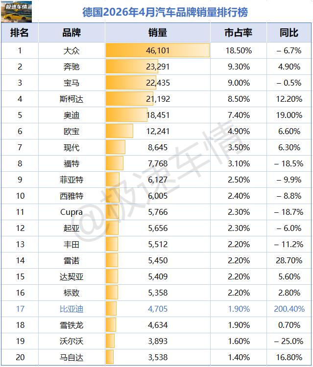 德国2026年4月汽车销量排行榜！2026年4月德国车市中国品牌表现优异：