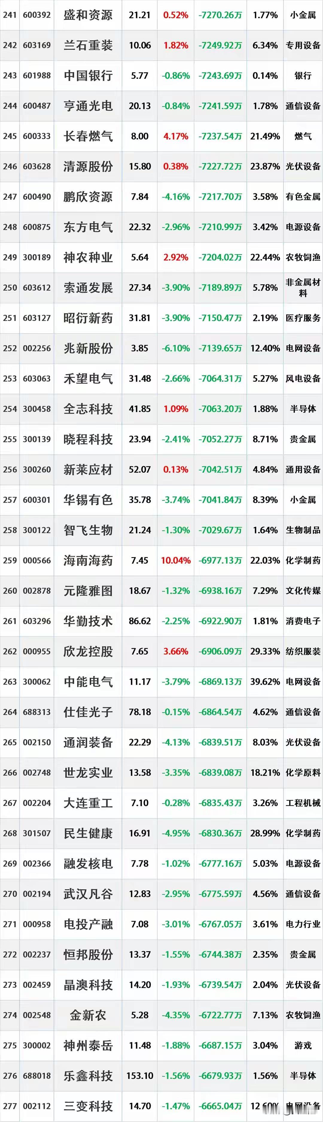 尾盘资金出逃，11月17日主力资金大幅流出的股票名单。资金流出是指在一定时期