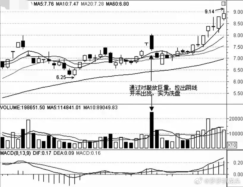 但凡主力“最后一次洗盘”完成后，即将拉升！"成交量"必有此征兆！一、地量之后见地