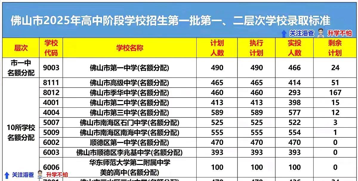 #分享城市新鲜事#佛山中考分数线