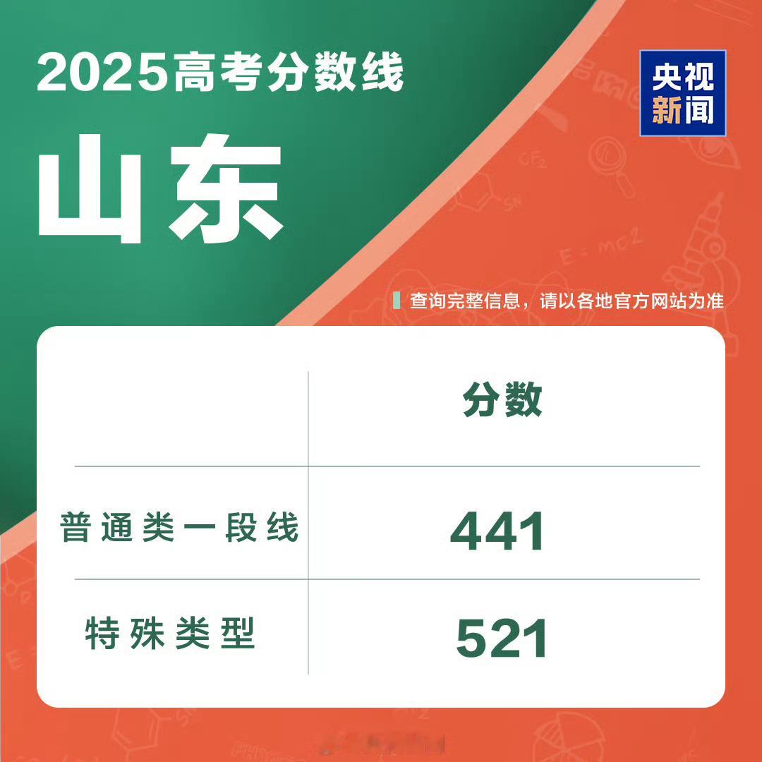 山东分数线不是我学习成绩不好只是竞争压力大，没有凸显出来[捂脸哭]一段线441，