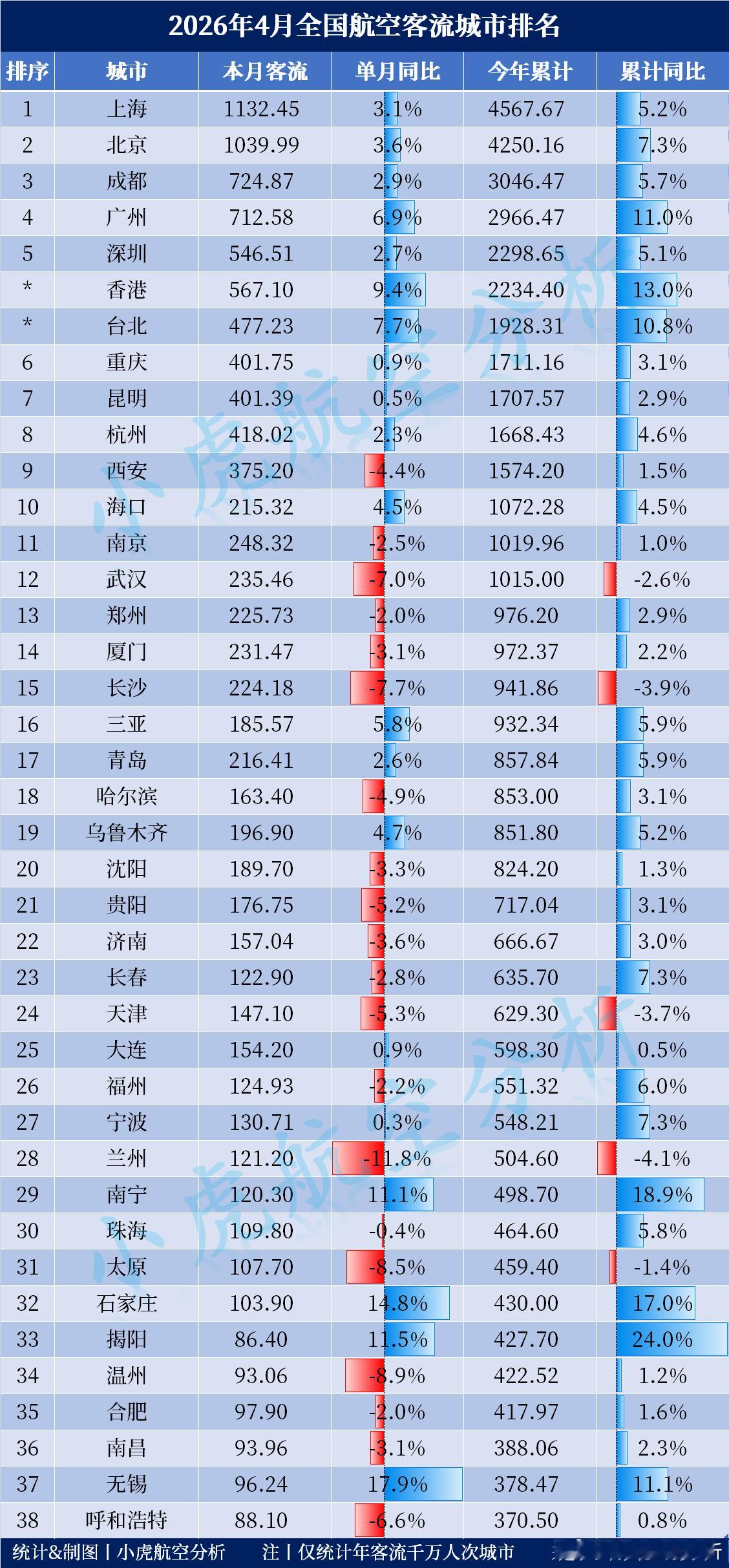 2026年4月全国航空客流城市排名出炉！3座城市突破3000万人次今年1-4月累