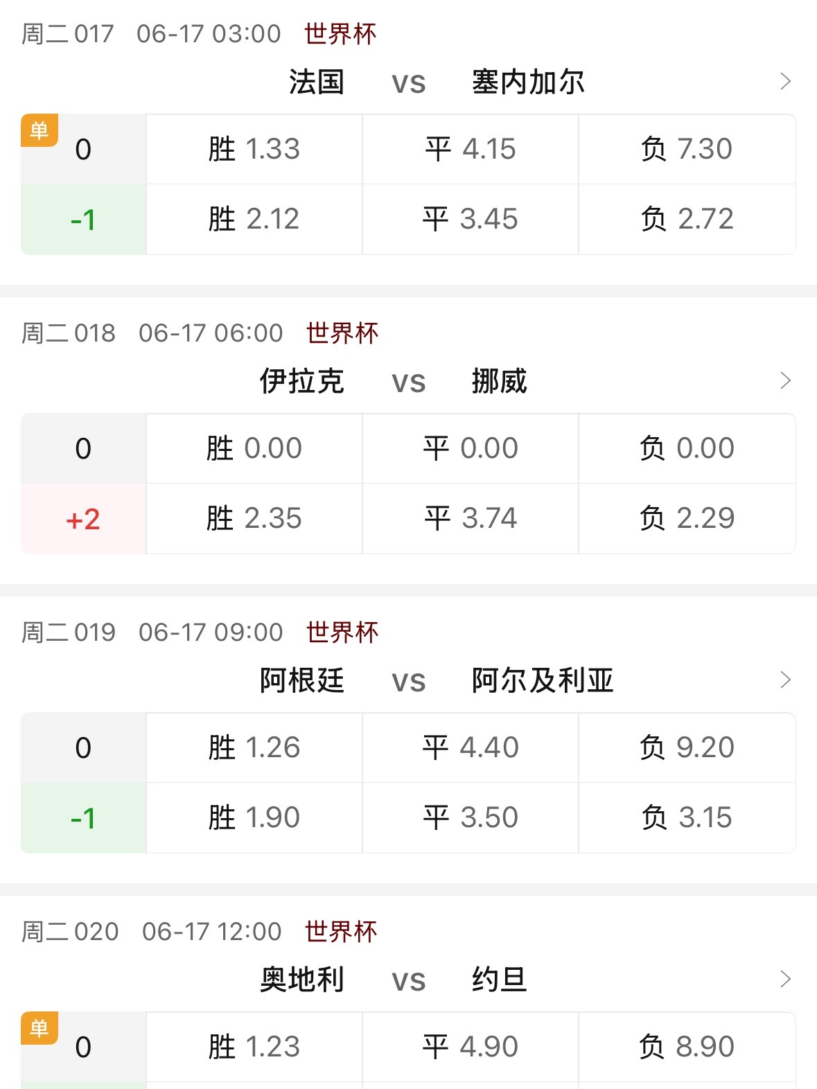 竞彩单关的巧思，也是今天的一大看点。上届世界杯冠亚军法国阿根廷的单关组合，成了法