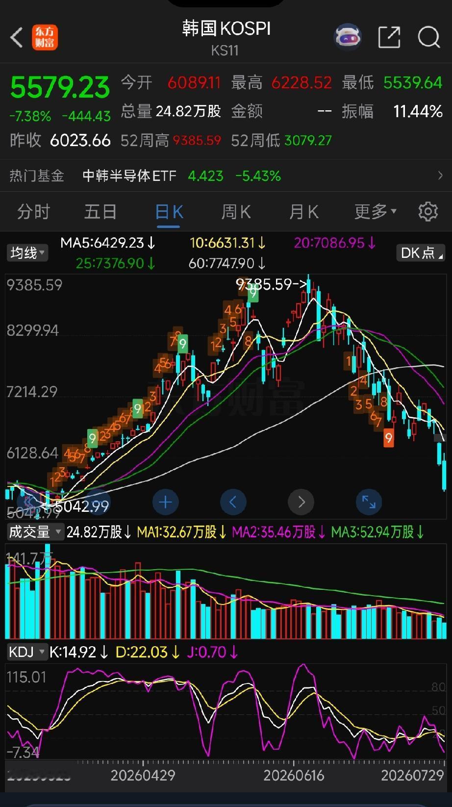 早盘盘面解读:资金从其它科技股流出，全往长鑫报团取暖了一、外围拖累根源：韩