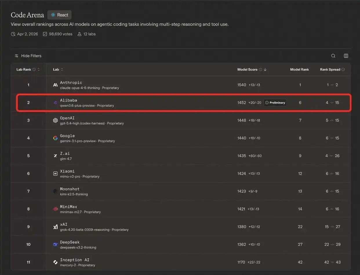 阿里千问Qwen3.6-Plus杀疯全球编程榜单！国产AI上演逆袭战🔥今天科