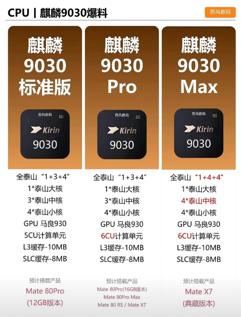 麒麟9000S，解决了国产芯片能不能用，可不可用的问题。麒麟9030，很可能解